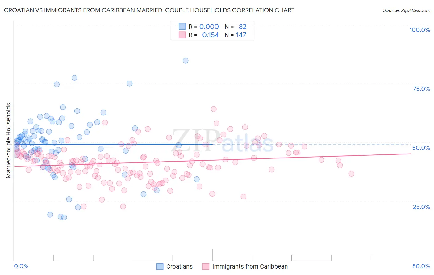 Croatian vs Immigrants from Caribbean Married-couple Households