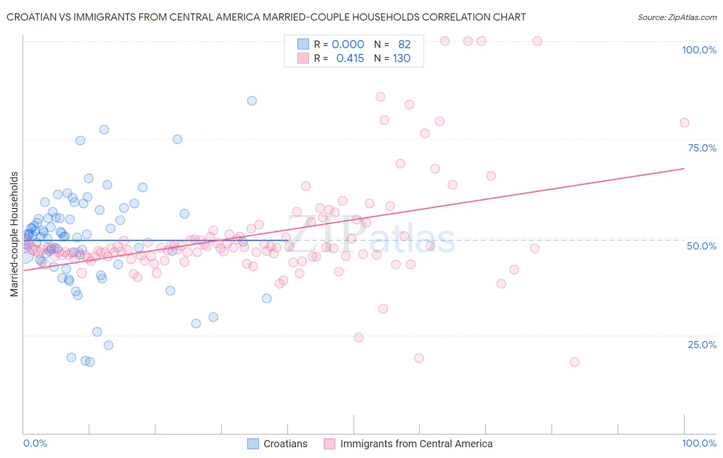 Croatian vs Immigrants from Central America Married-couple Households