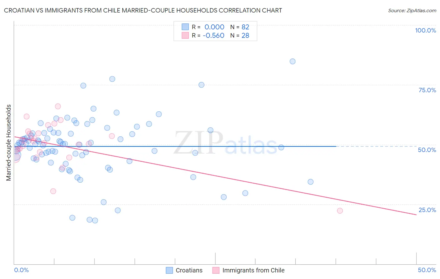 Croatian vs Immigrants from Chile Married-couple Households