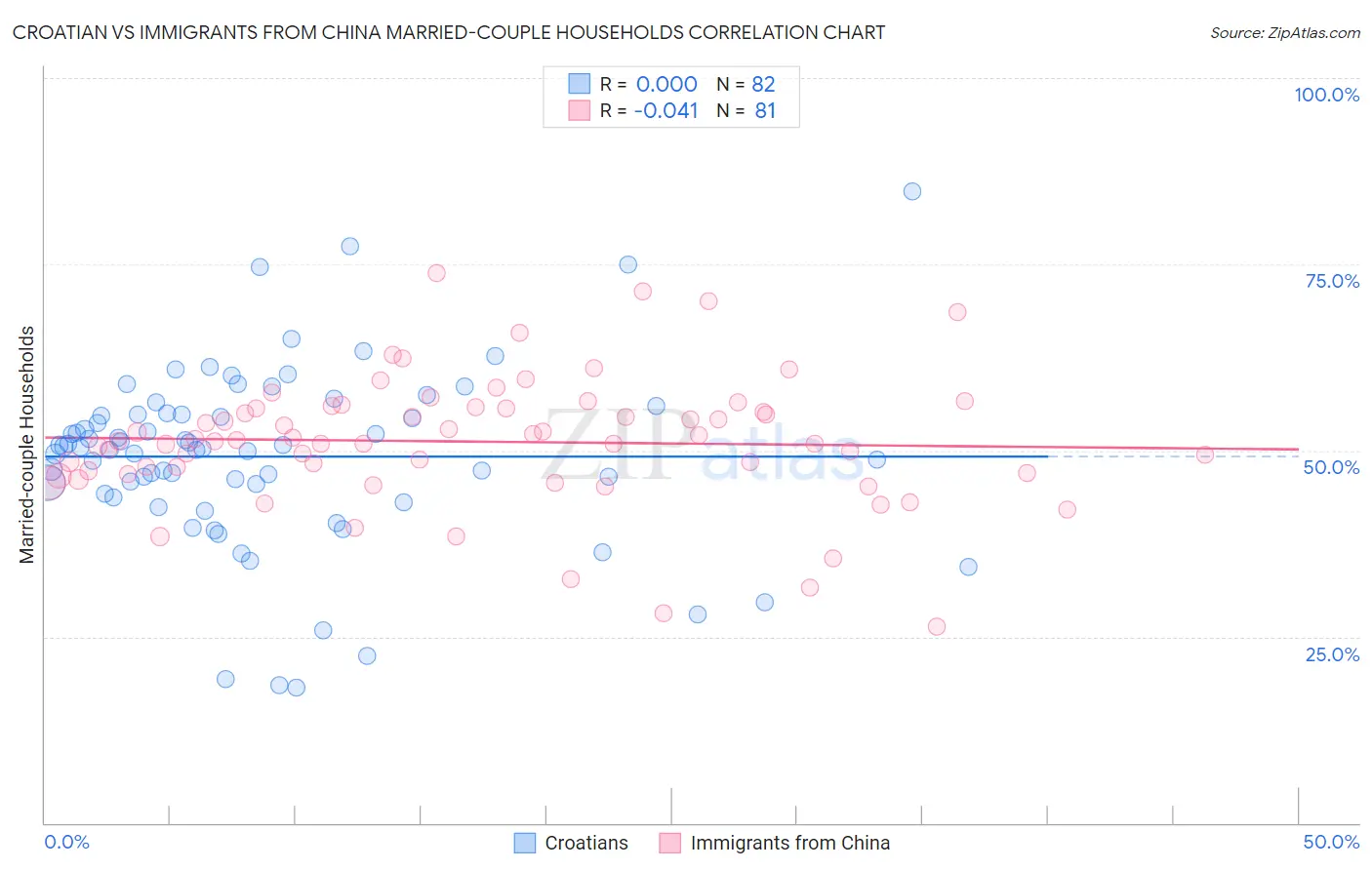 Croatian vs Immigrants from China Married-couple Households