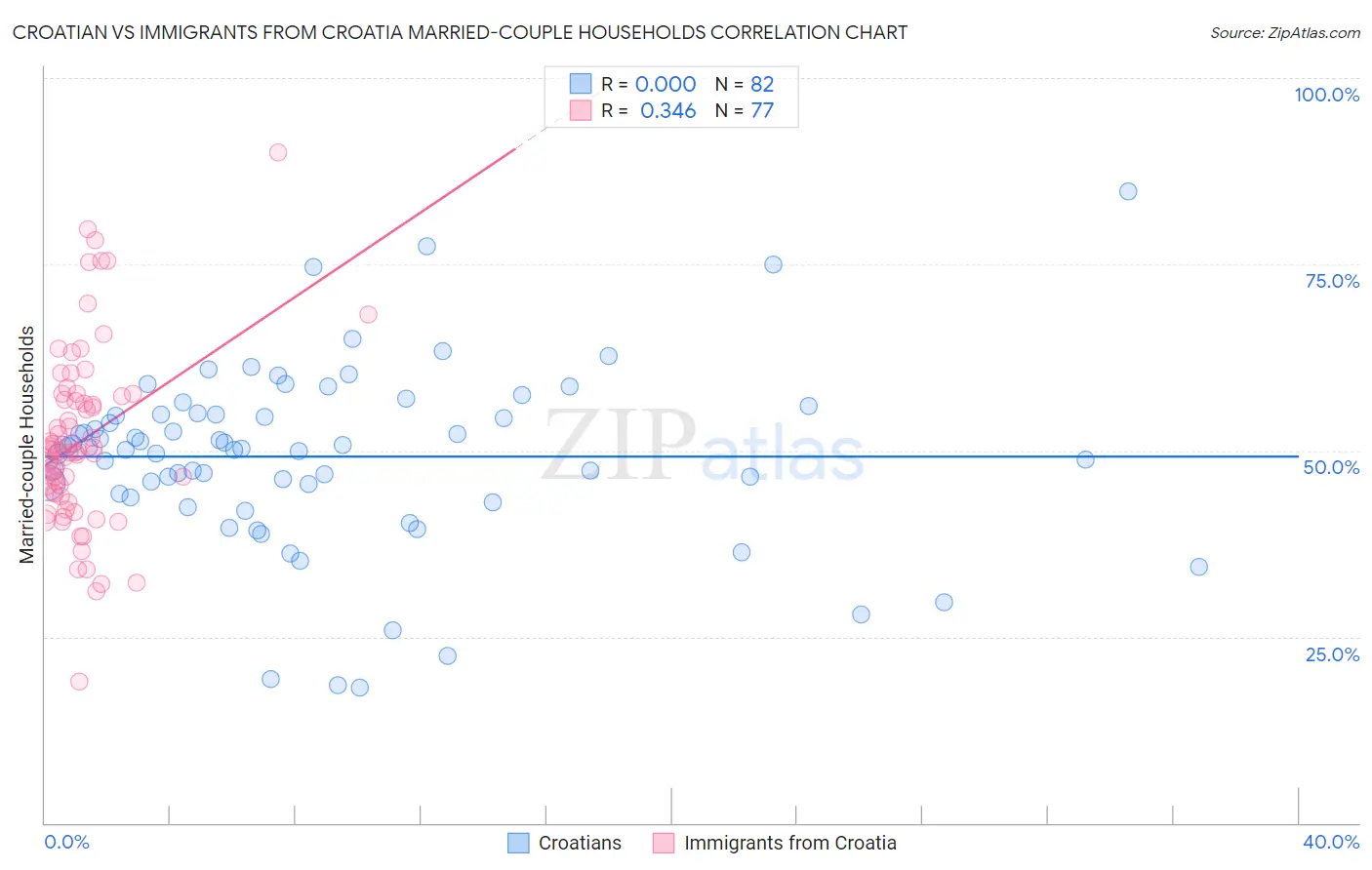 Croatian vs Immigrants from Croatia Married-couple Households