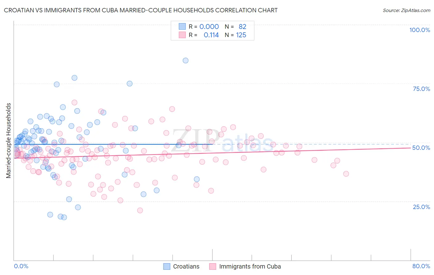 Croatian vs Immigrants from Cuba Married-couple Households