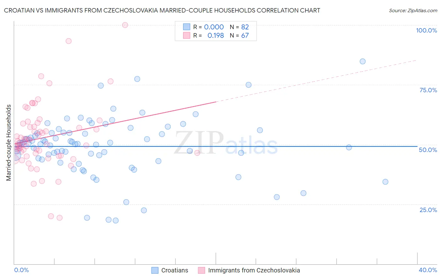 Croatian vs Immigrants from Czechoslovakia Married-couple Households