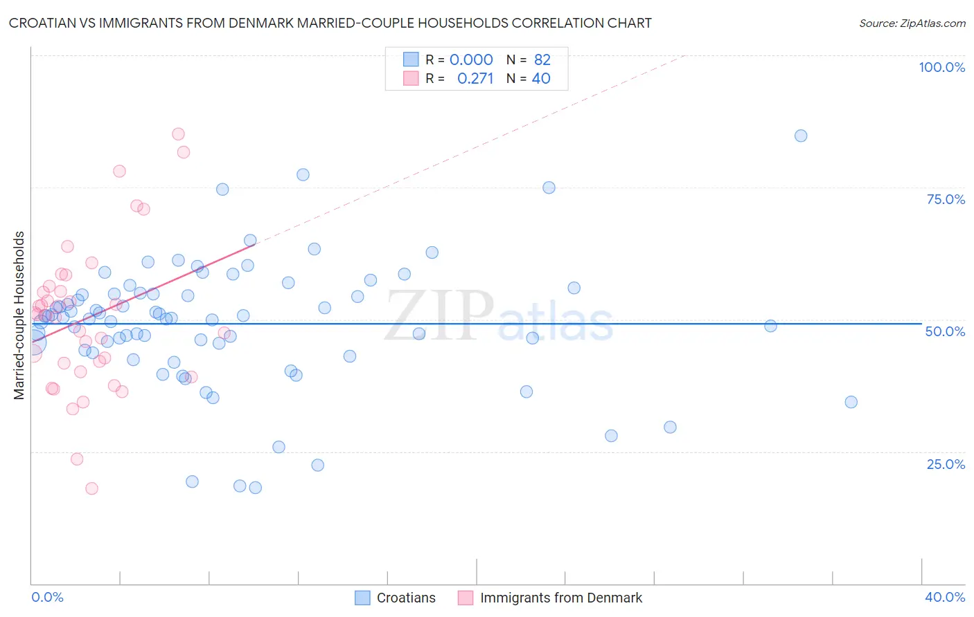 Croatian vs Immigrants from Denmark Married-couple Households