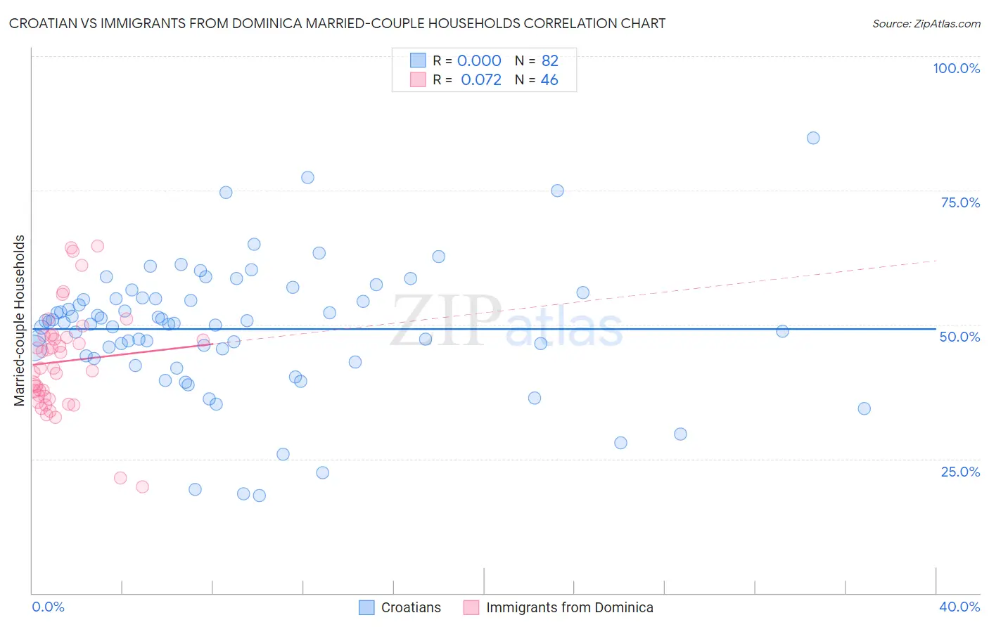 Croatian vs Immigrants from Dominica Married-couple Households