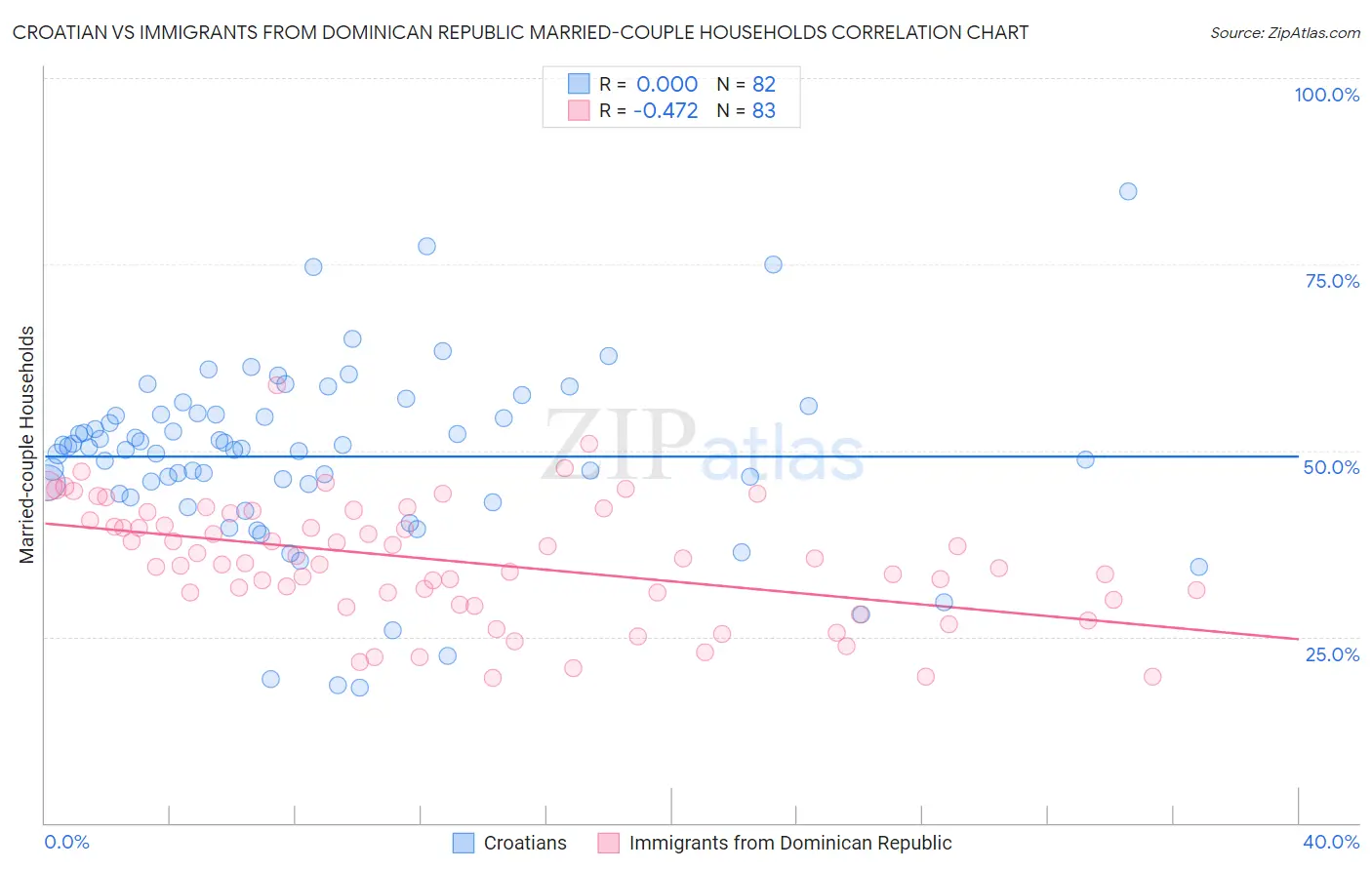 Croatian vs Immigrants from Dominican Republic Married-couple Households