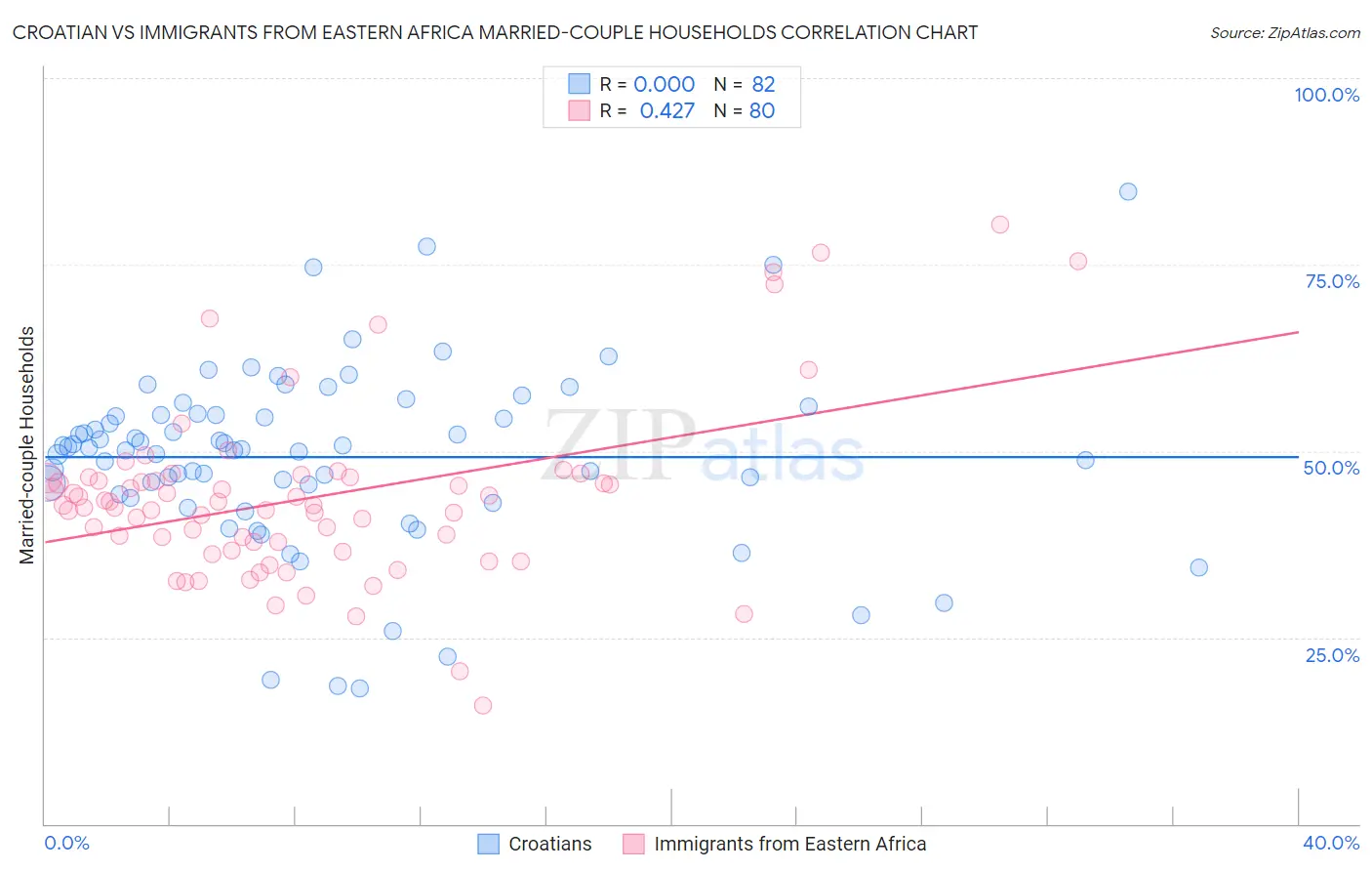 Croatian vs Immigrants from Eastern Africa Married-couple Households