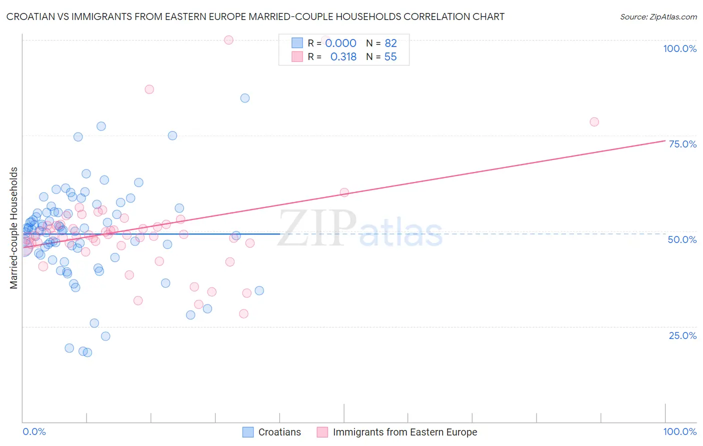 Croatian vs Immigrants from Eastern Europe Married-couple Households