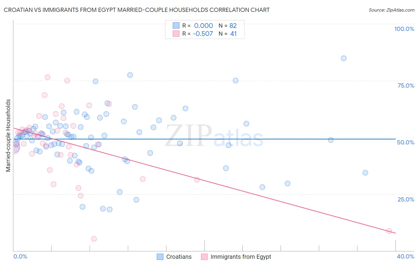 Croatian vs Immigrants from Egypt Married-couple Households