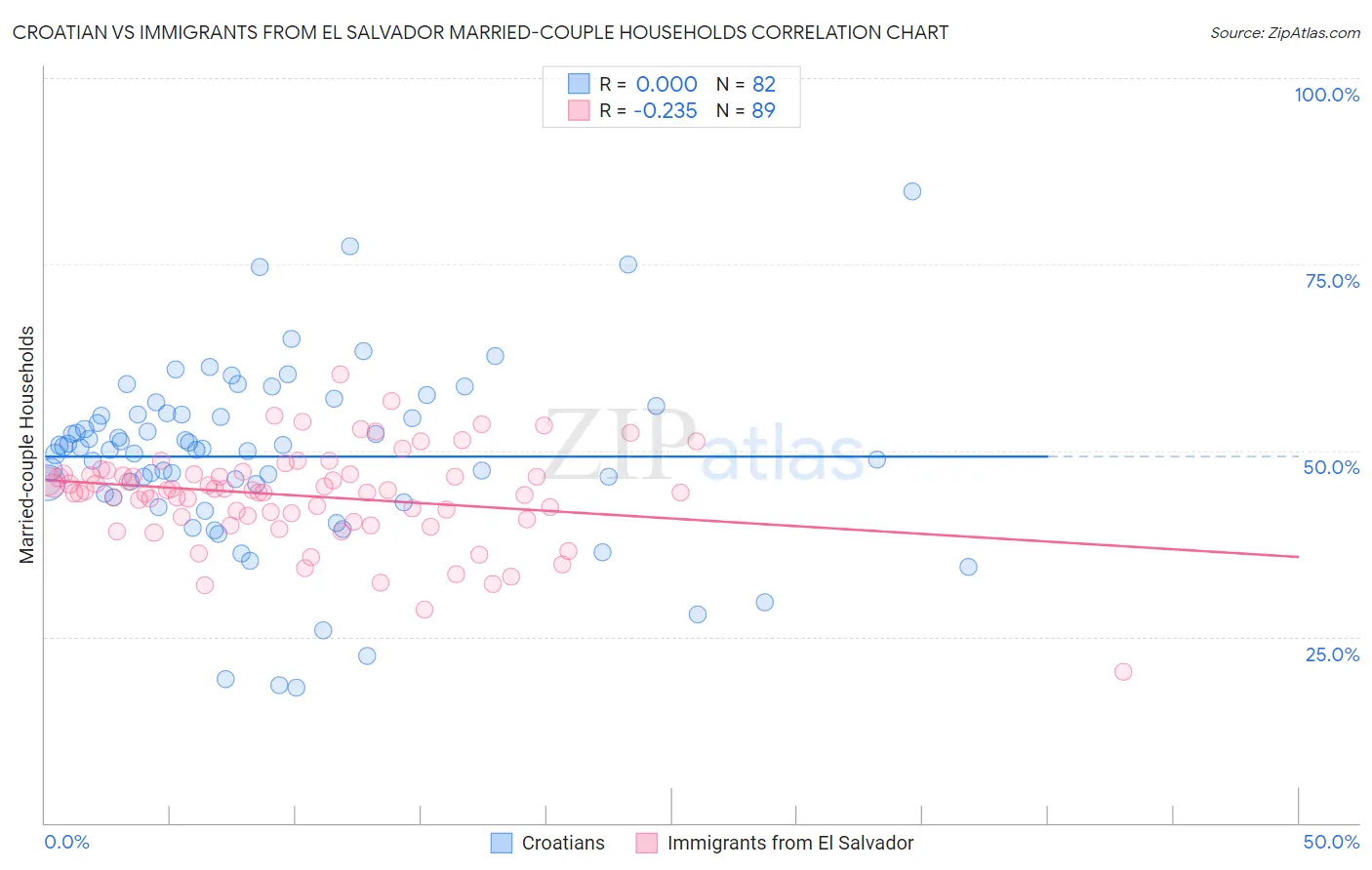 Croatian vs Immigrants from El Salvador Married-couple Households