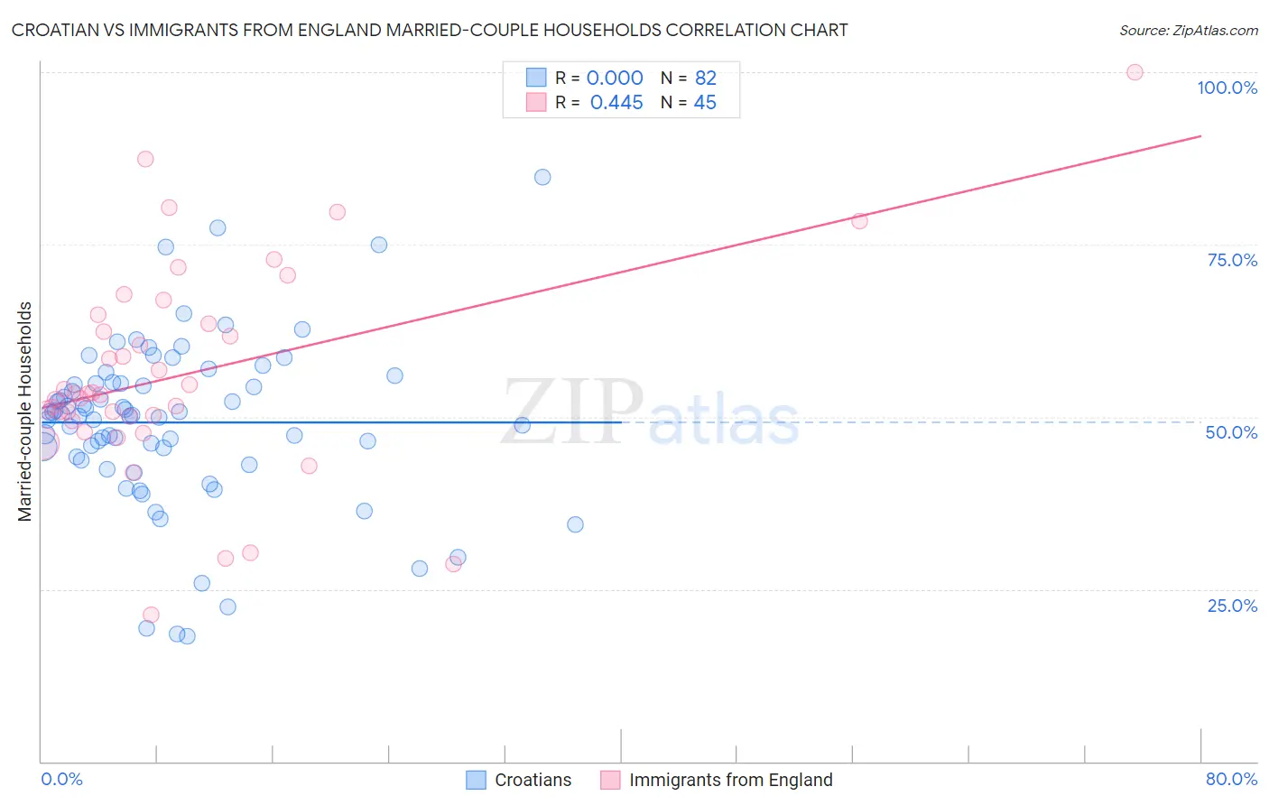 Croatian vs Immigrants from England Married-couple Households