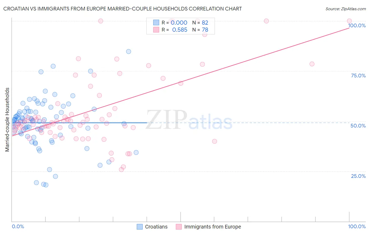 Croatian vs Immigrants from Europe Married-couple Households