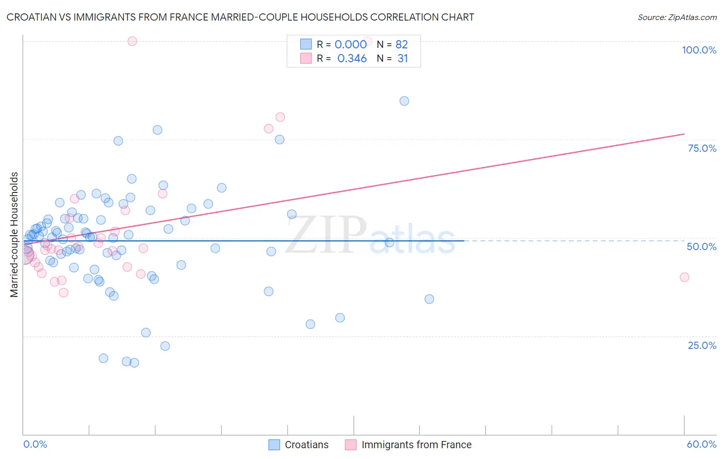 Croatian vs Immigrants from France Married-couple Households