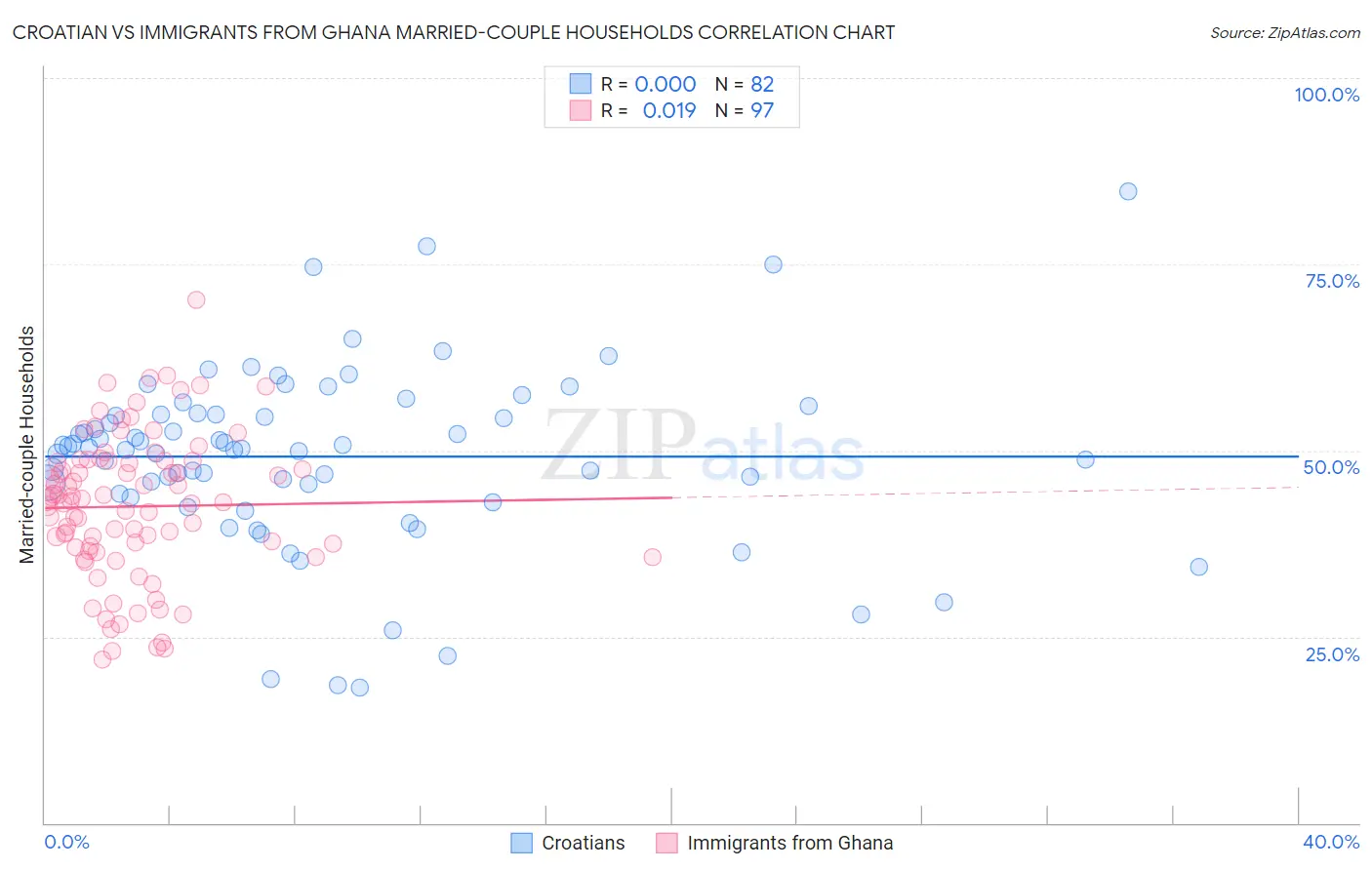 Croatian vs Immigrants from Ghana Married-couple Households