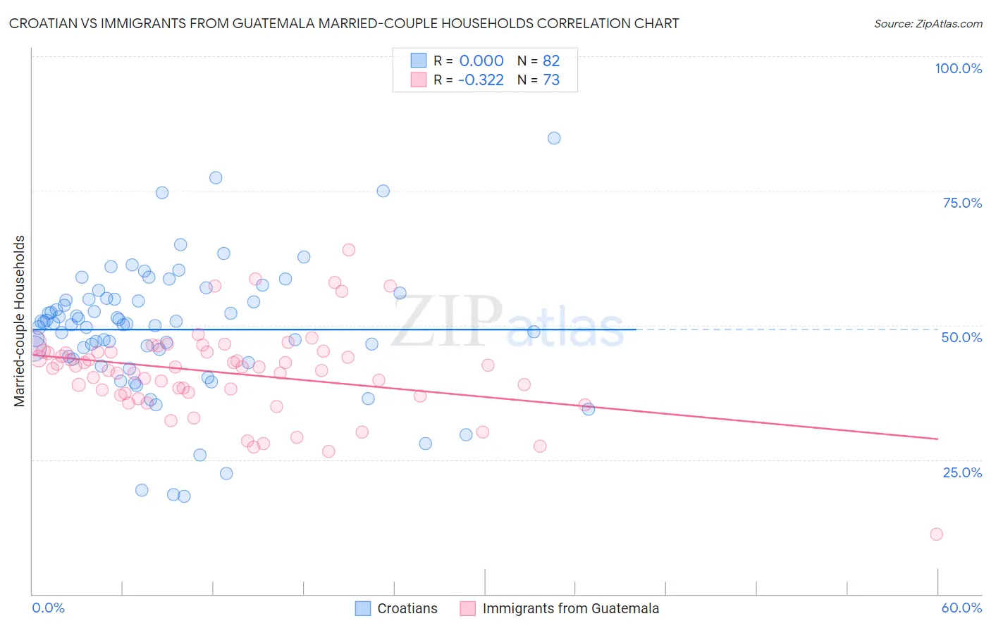 Croatian vs Immigrants from Guatemala Married-couple Households