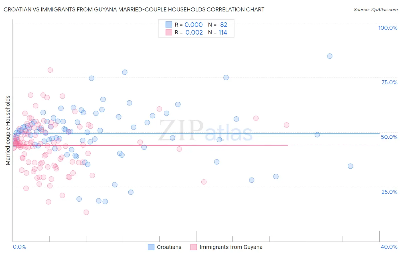 Croatian vs Immigrants from Guyana Married-couple Households