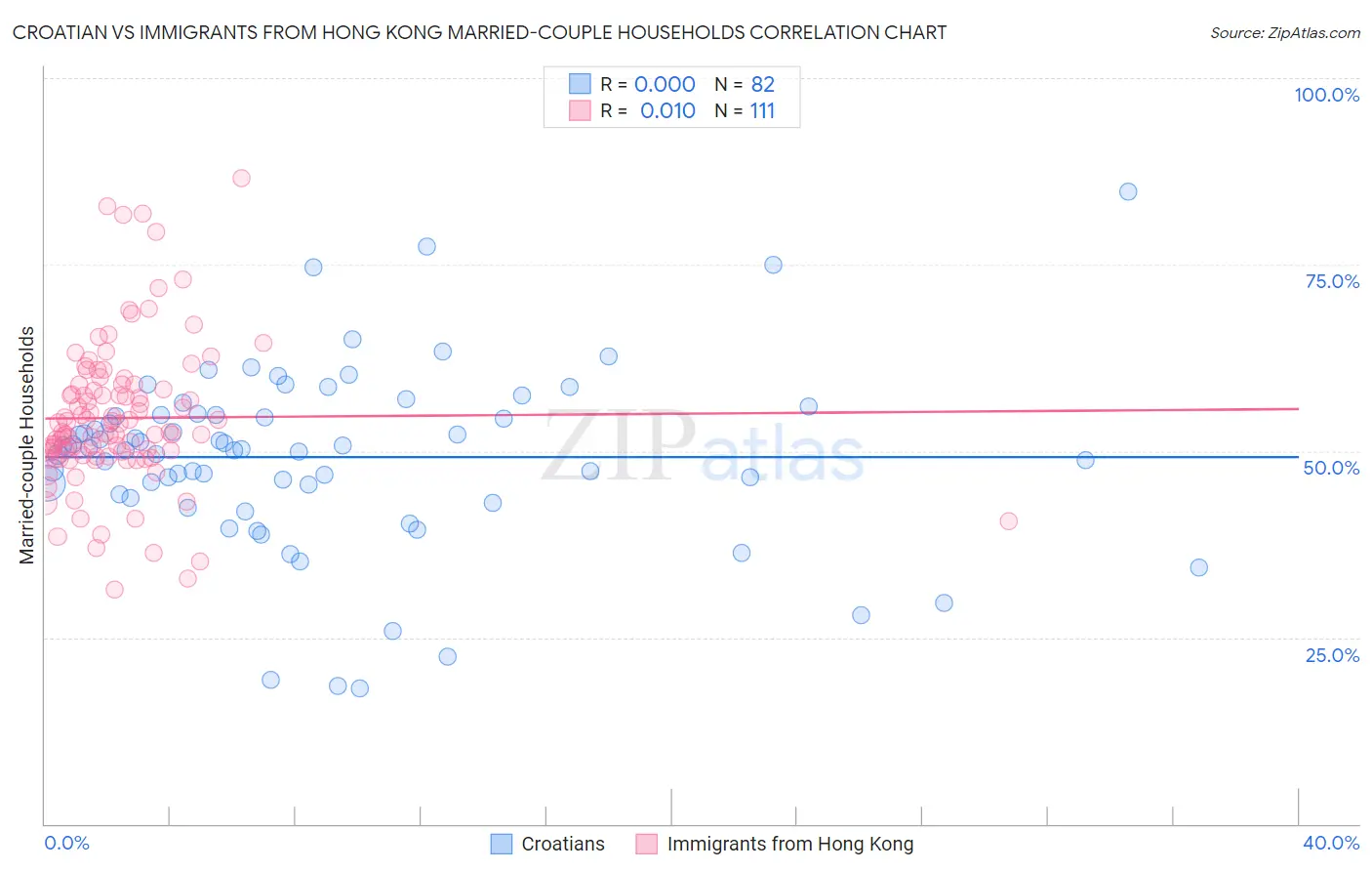 Croatian vs Immigrants from Hong Kong Married-couple Households