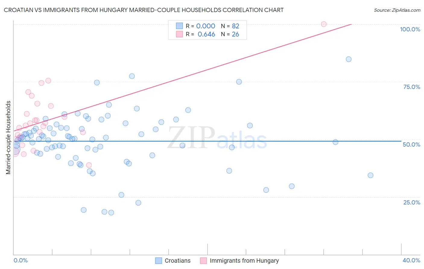 Croatian vs Immigrants from Hungary Married-couple Households