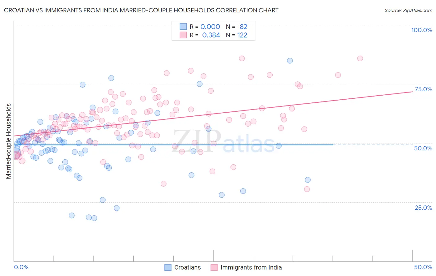 Croatian vs Immigrants from India Married-couple Households