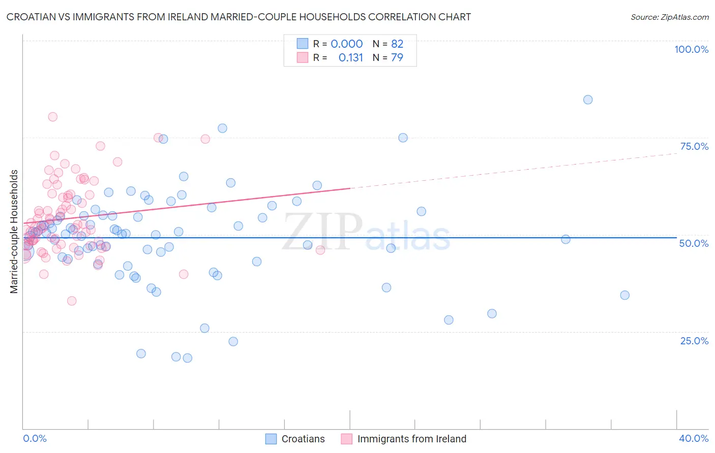 Croatian vs Immigrants from Ireland Married-couple Households