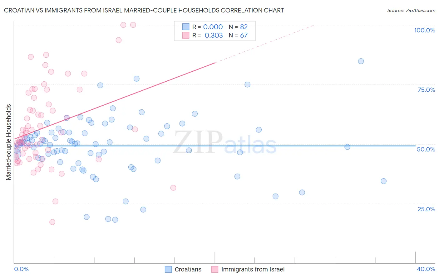 Croatian vs Immigrants from Israel Married-couple Households