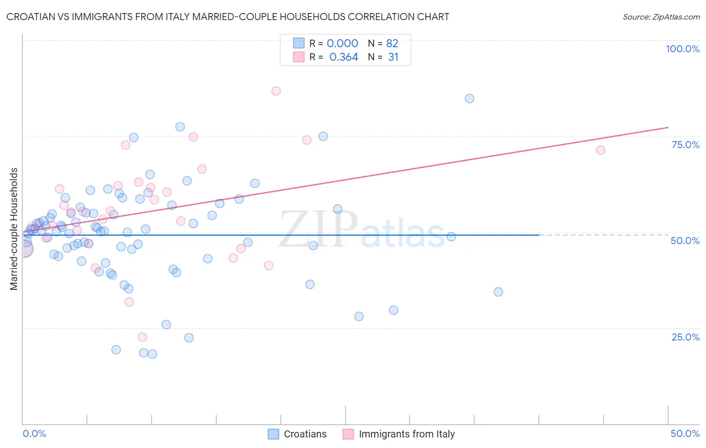 Croatian vs Immigrants from Italy Married-couple Households