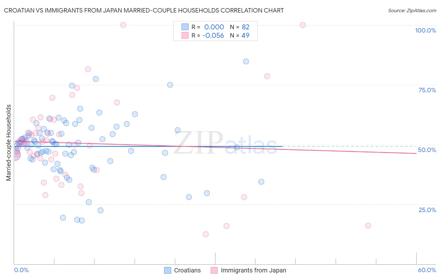 Croatian vs Immigrants from Japan Married-couple Households