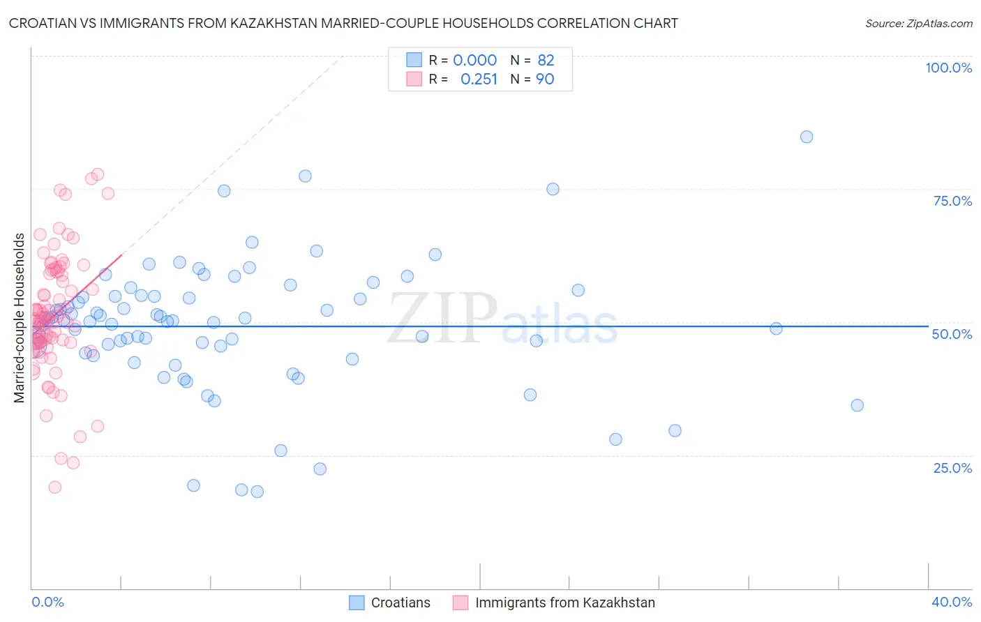 Croatian vs Immigrants from Kazakhstan Married-couple Households