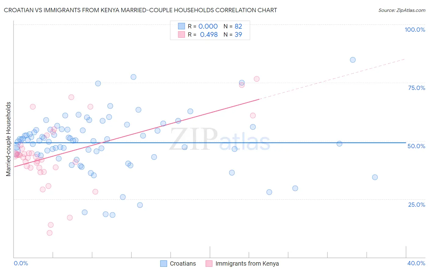 Croatian vs Immigrants from Kenya Married-couple Households