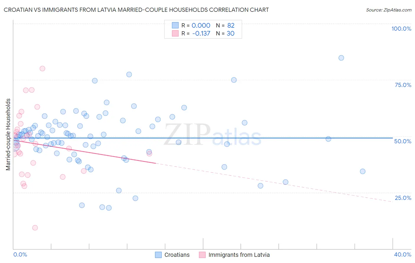 Croatian vs Immigrants from Latvia Married-couple Households