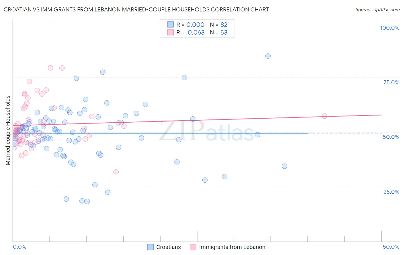 Croatian vs Immigrants from Lebanon Married-couple Households