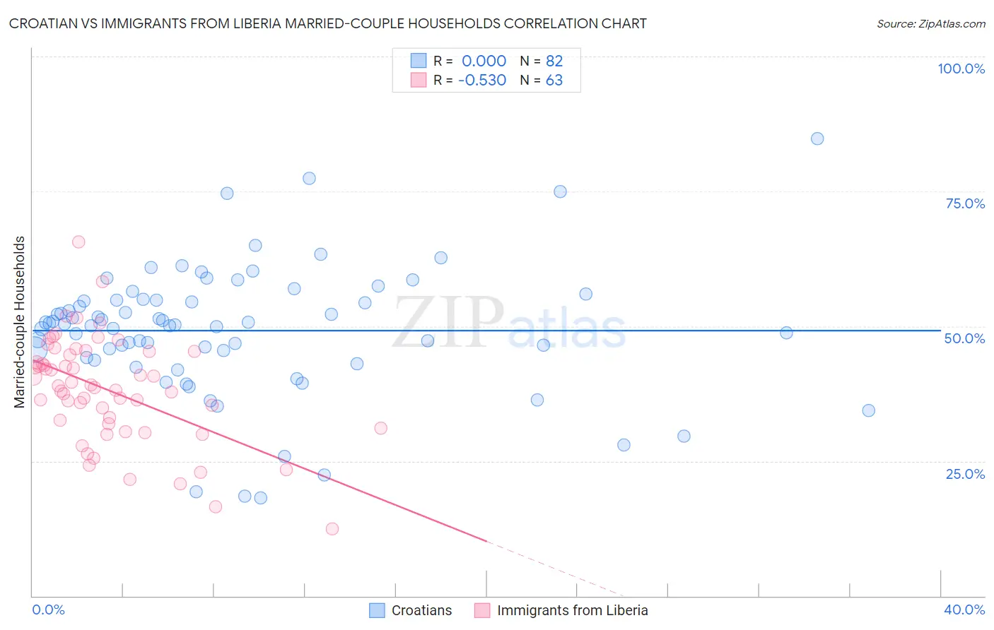 Croatian vs Immigrants from Liberia Married-couple Households