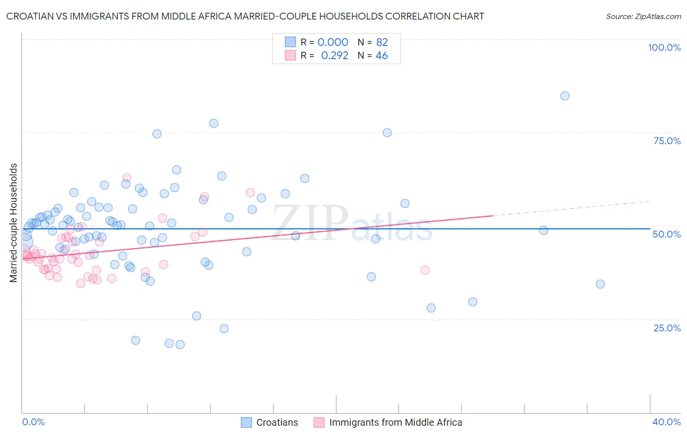 Croatian vs Immigrants from Middle Africa Married-couple Households