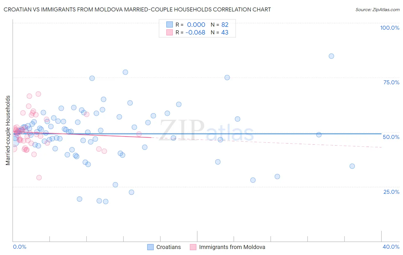 Croatian vs Immigrants from Moldova Married-couple Households