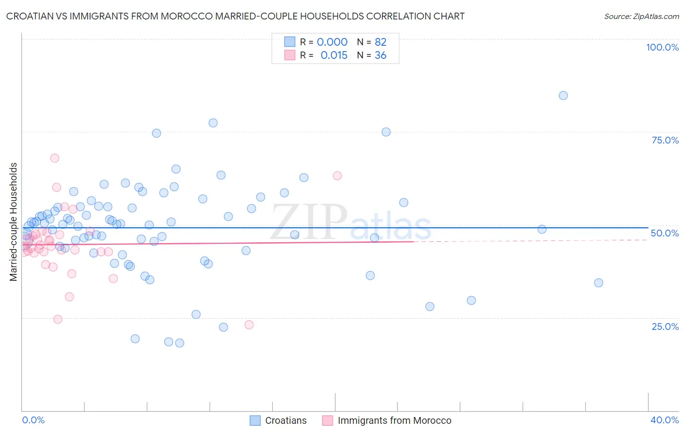 Croatian vs Immigrants from Morocco Married-couple Households