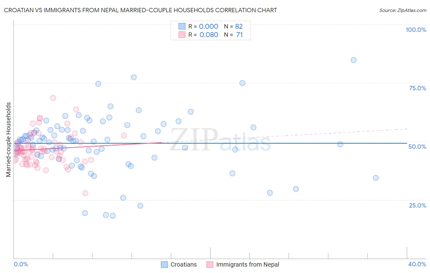 Croatian vs Immigrants from Nepal Married-couple Households