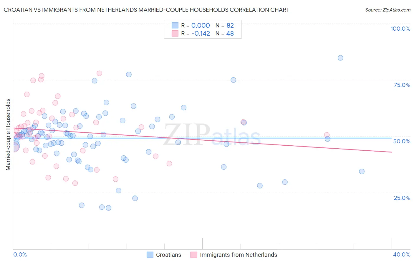 Croatian vs Immigrants from Netherlands Married-couple Households