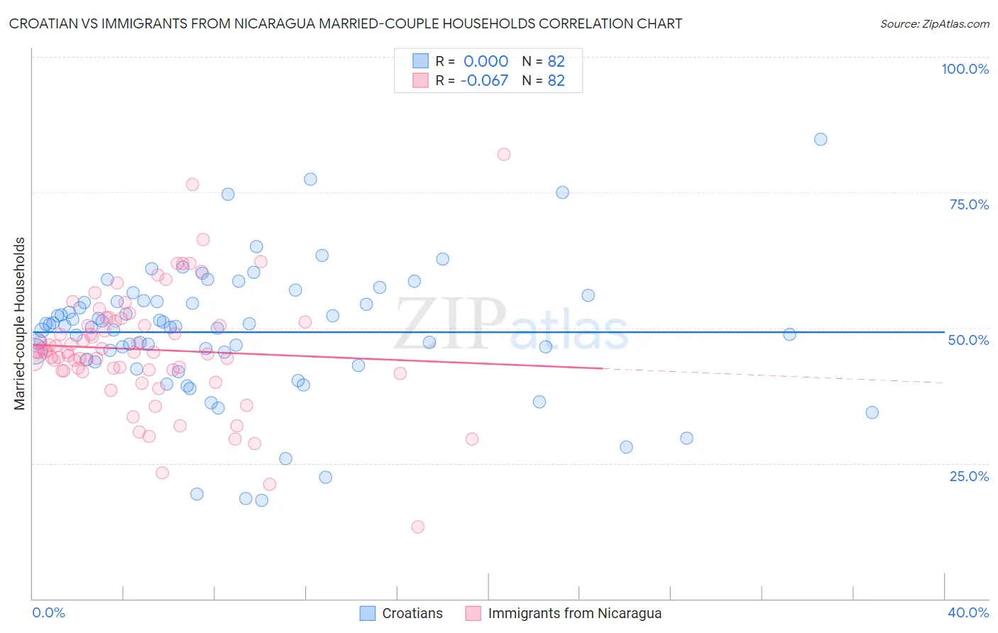 Croatian vs Immigrants from Nicaragua Married-couple Households