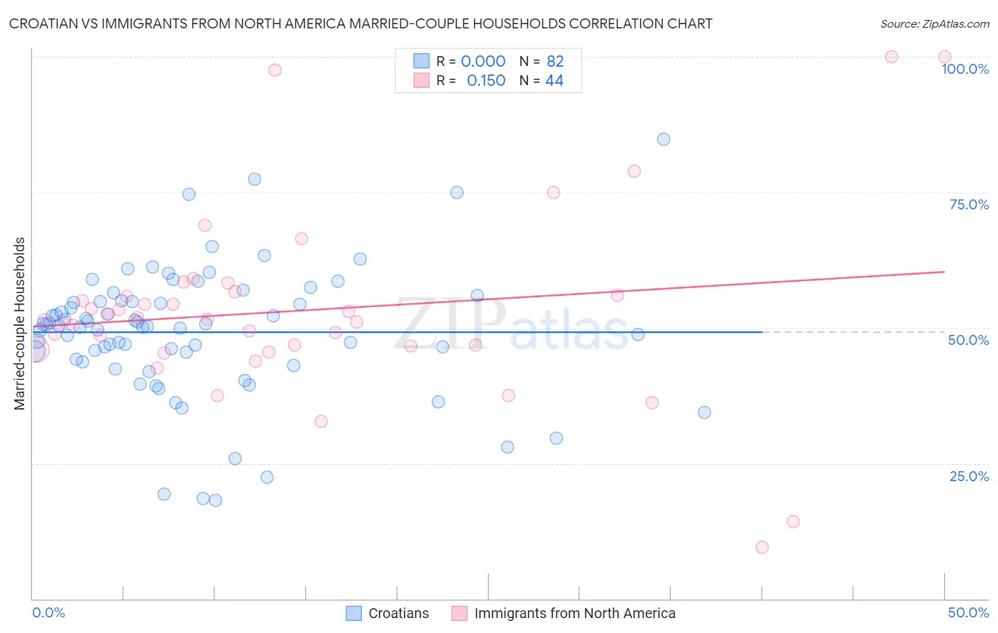 Croatian vs Immigrants from North America Married-couple Households