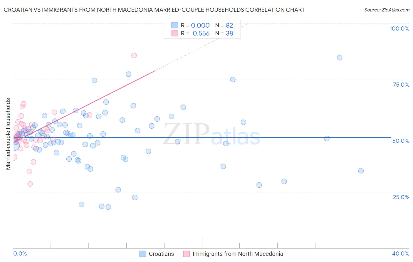 Croatian vs Immigrants from North Macedonia Married-couple Households