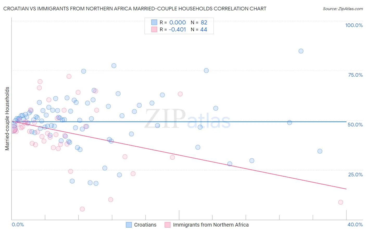 Croatian vs Immigrants from Northern Africa Married-couple Households