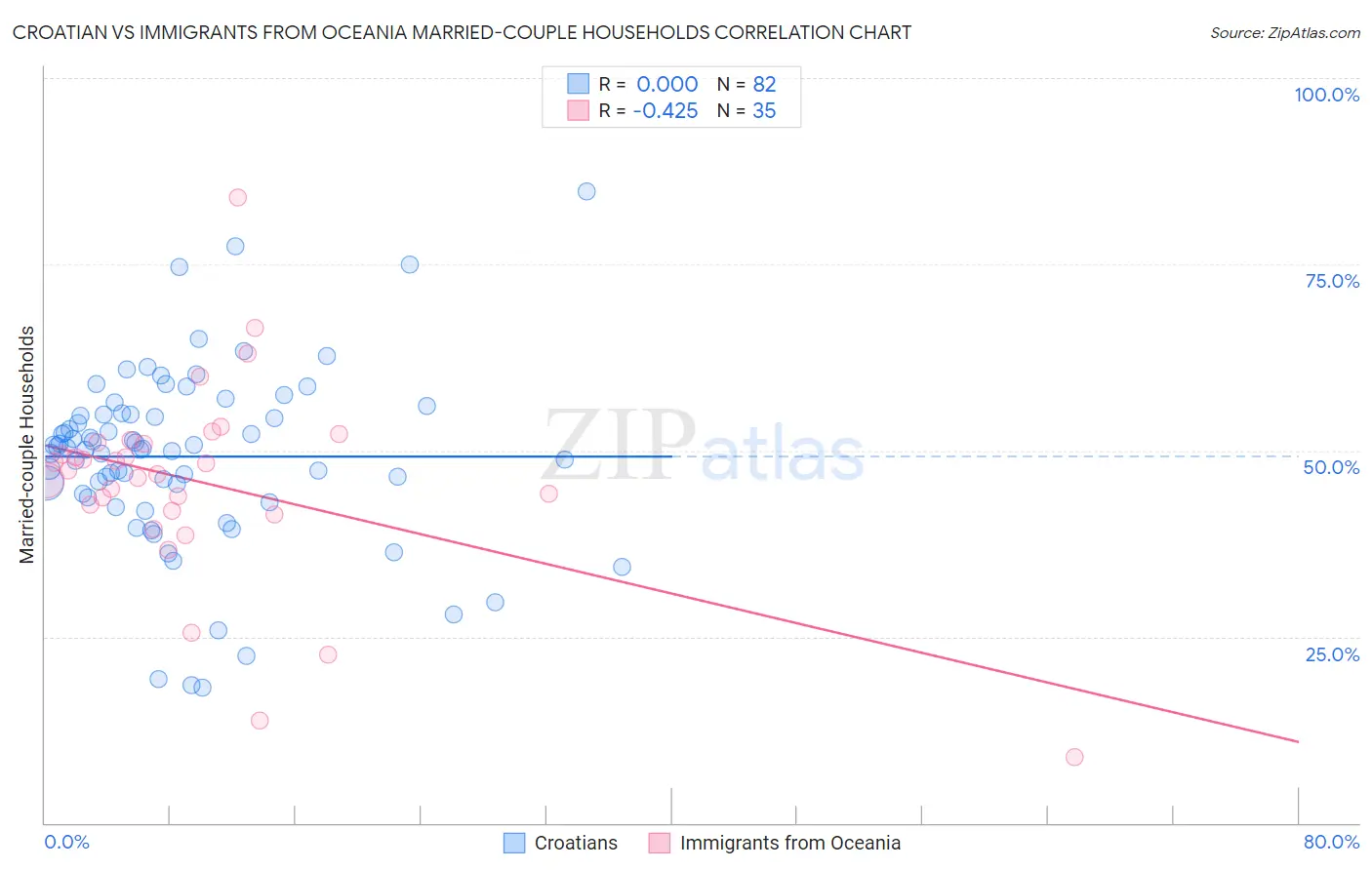 Croatian vs Immigrants from Oceania Married-couple Households