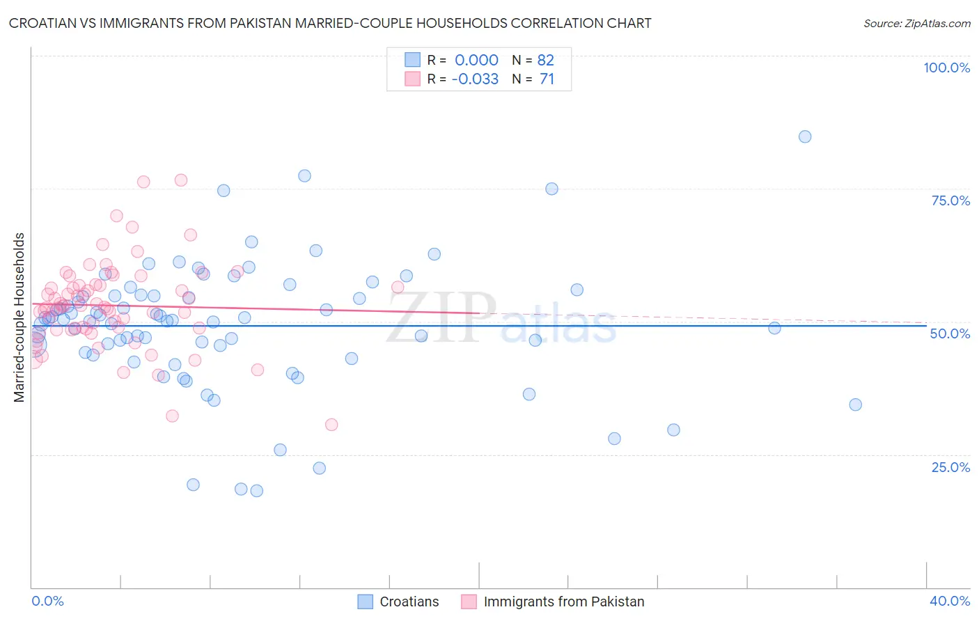 Croatian vs Immigrants from Pakistan Married-couple Households