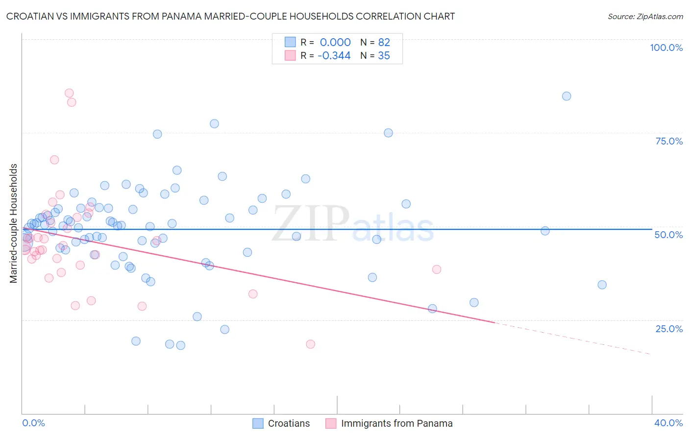 Croatian vs Immigrants from Panama Married-couple Households