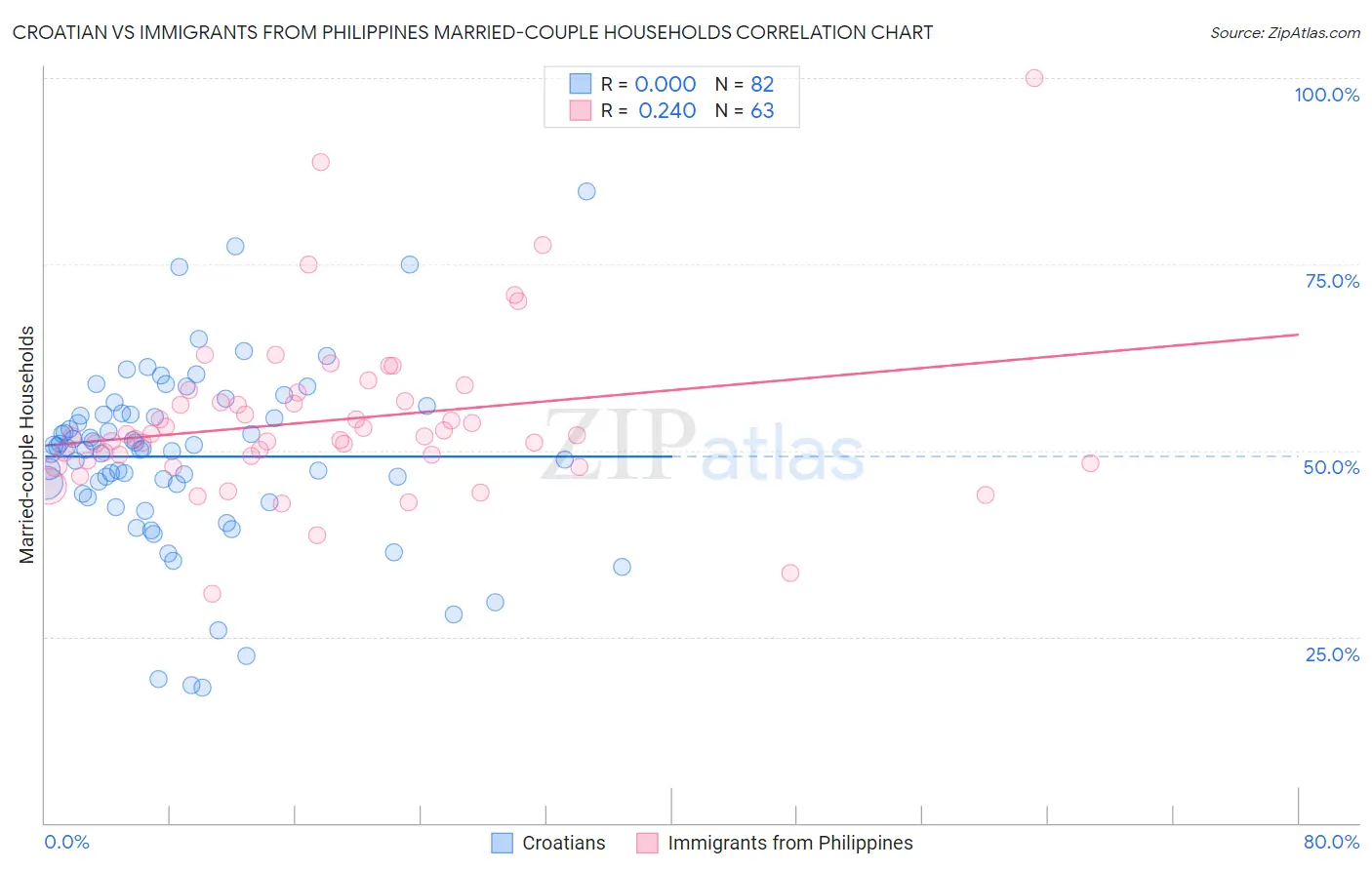 Croatian vs Immigrants from Philippines Married-couple Households