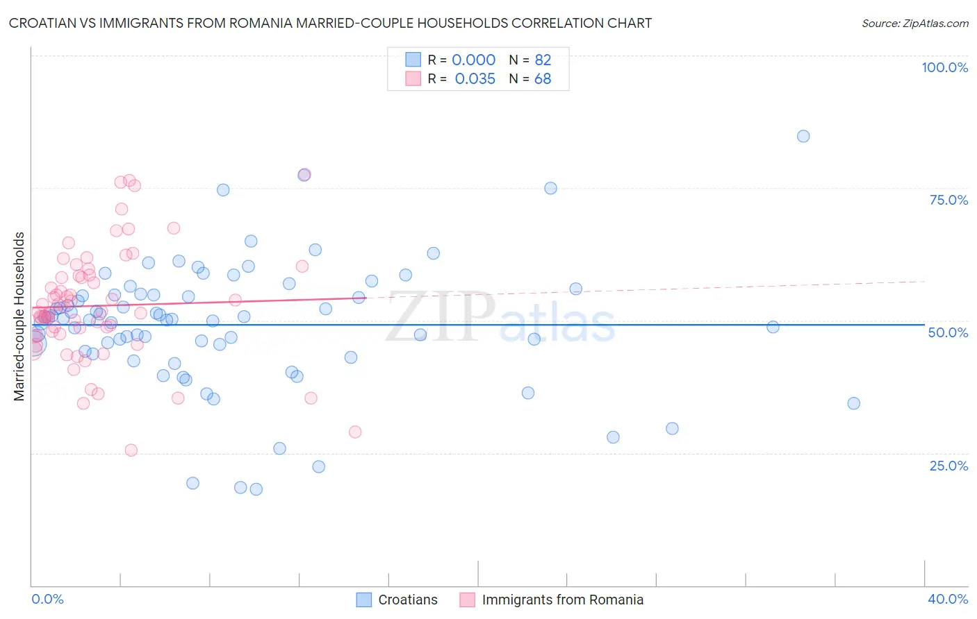 Croatian vs Immigrants from Romania Married-couple Households