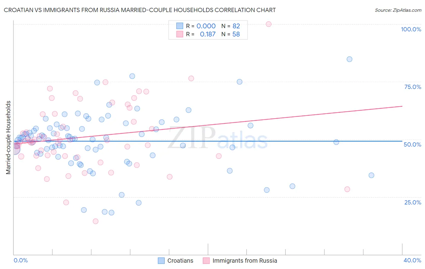 Croatian vs Immigrants from Russia Married-couple Households