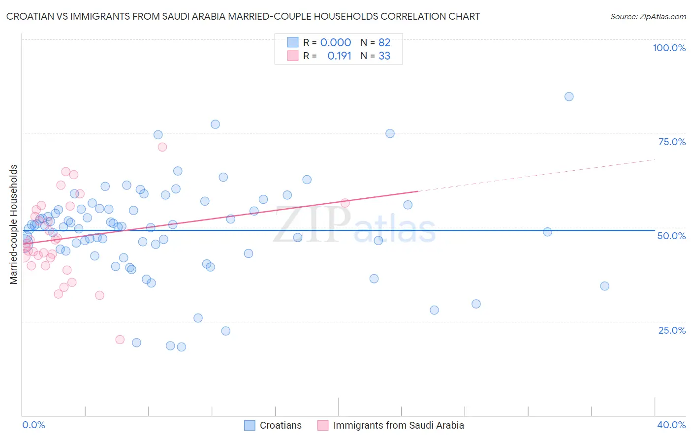 Croatian vs Immigrants from Saudi Arabia Married-couple Households