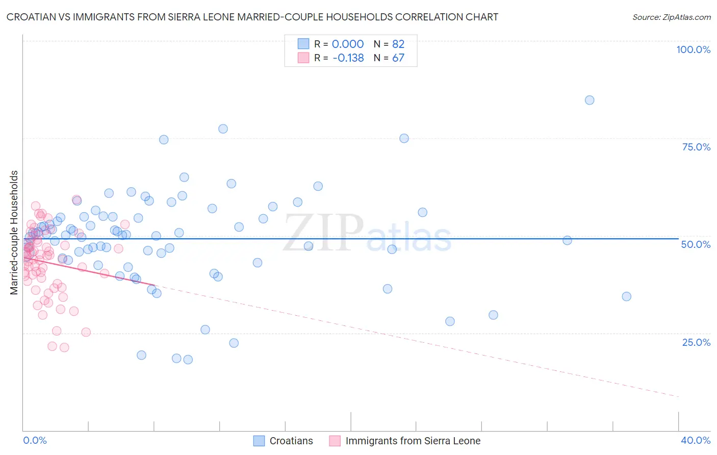 Croatian vs Immigrants from Sierra Leone Married-couple Households