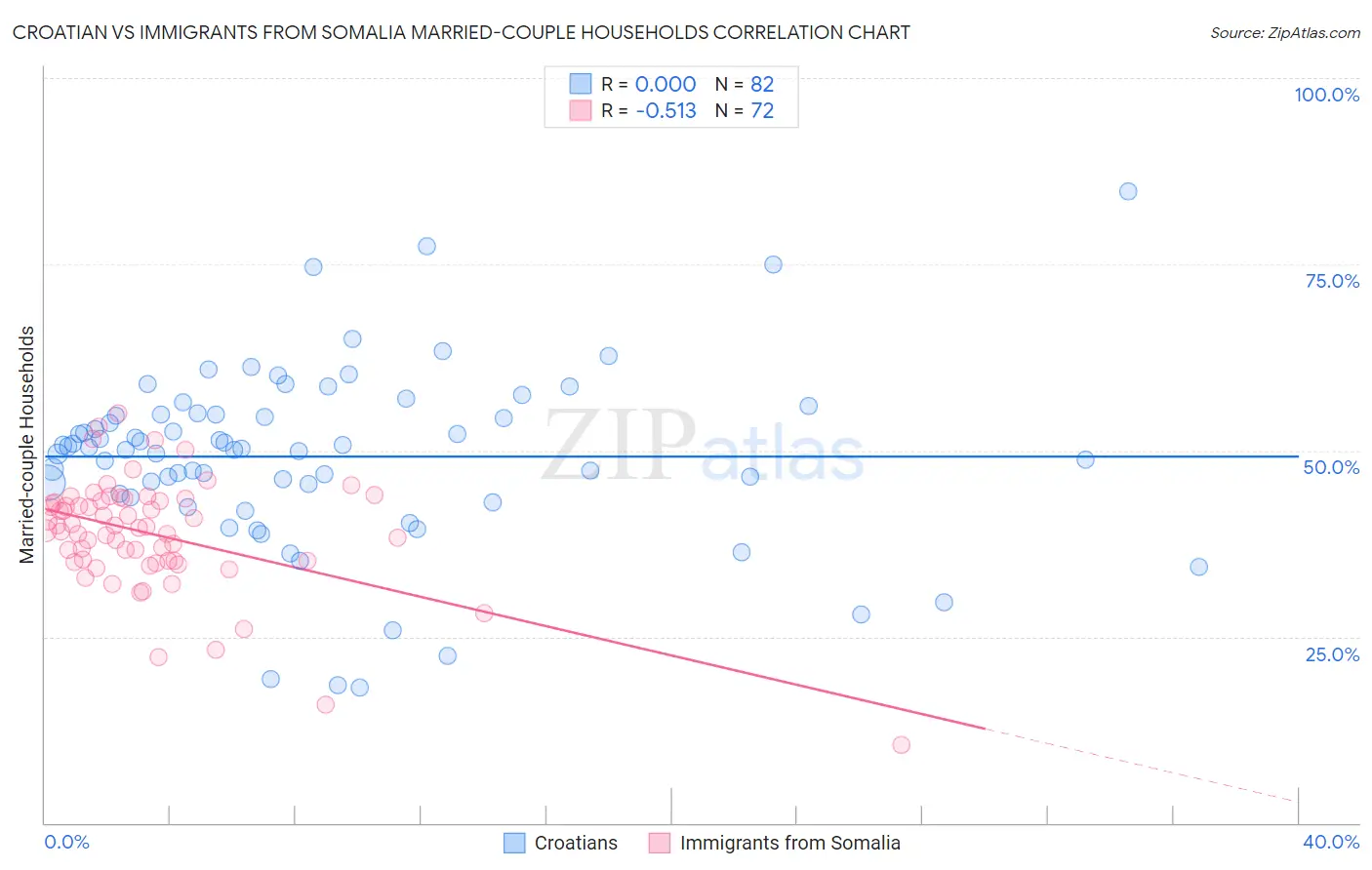 Croatian vs Immigrants from Somalia Married-couple Households